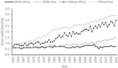 Editorial: Orphan crops: breeding and biotechnology for sustainable agriculture, food and nutrition